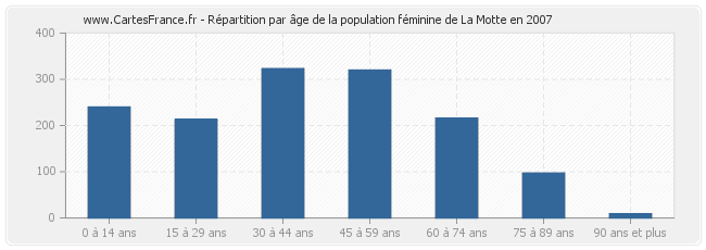 Répartition par âge de la population féminine de La Motte en 2007